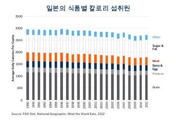 도표 11 : 지난 20 년동안일본의인구가고령화함에따라경제성장이멈추었으며일인당칼로리섭취가감소하였습니다. 2015 년의중국은 1990 년의일본과는많이다르지만인구구조상의두드러지고확실한유사성외에도몇가지다른피상적인유사한점들이있습니다.