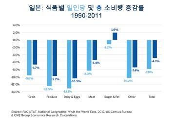 도표 14 : 중국의미래?