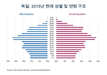 독일은일본과마찬가지로인구고령화로인하여지금부터 2040 년까지줄곧인구가감소할것입니다 (