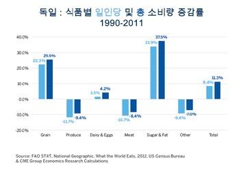 도표 18 : 도표 19 : 중국이 2040 년까지독일수준으로칼로리소비를끌어올리려면식량총소비량은인구성장이멈춘다고하여도 15% 가늘어날것입니다. 반면에일본과같은경로를따라가게된다면총소비량은 8% 의감소를보일것입니다. 중국이어느길을가게될지가여타세계의농부들에게는중요합니다. 일본의경로를따라가게된다면세계의식량수요는다른모든조건이동일하다면 2% 의감소를보일것입니다.