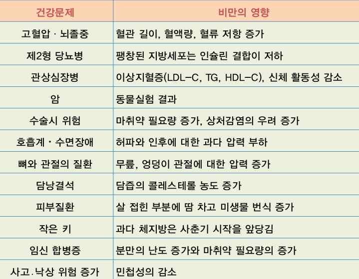 고도비만일경우특별한의복, 가구, 자동차등의구입,