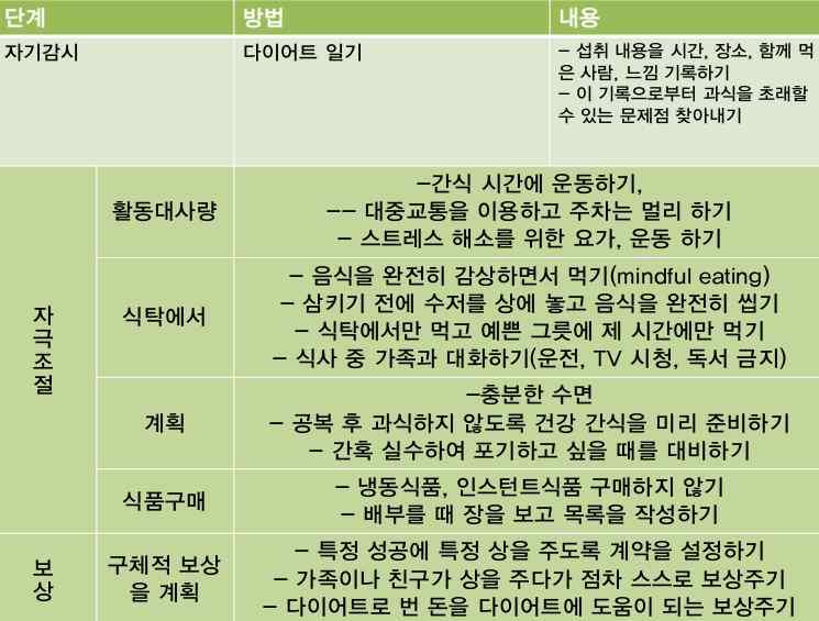 (2) 다이어트 ( 감량식사법 ) 칼로리는적고다른모든영양소의균형이적절하도록식사해야함.