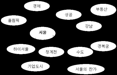 광고와소비자행동 33 < 그림 > 서울의기억네트워크모델 (memory