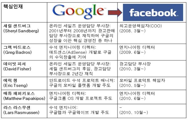 3 - SNS에있어서페이스북에뒤처진구글은향후새로운서비스를통해페이스북을견제할것이라는관측도존재 8) 구글과페이스북간전쟁의핵심은인재쟁탈전 최근몇년간구글의핵심인재들이페이스북으로대거이동 - 2010년 12월기준페이스북인력중 137명 ( 전체 2,000명중 7%) 이구글출신이며 9),