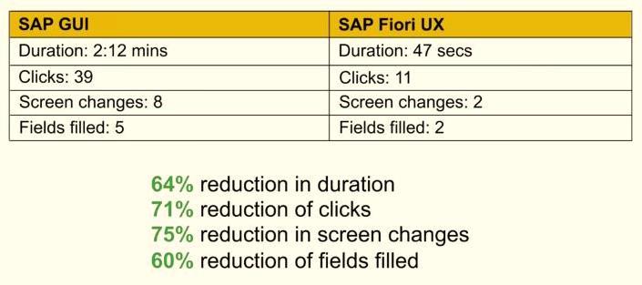 SAP Fiori UX 를통한 S/4HANA 의생산성효과 (SAP GUI vs.