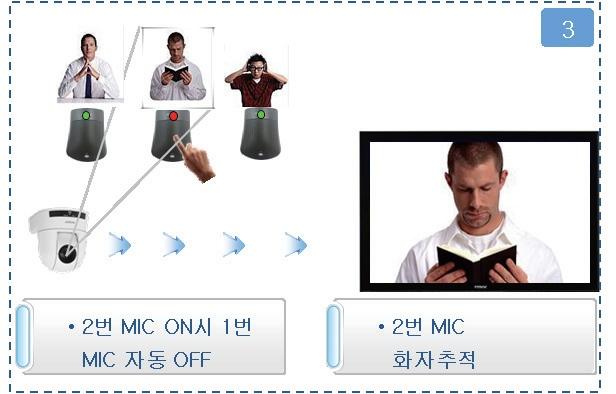 OnCast-M4 학생추적바운더리마이크 OnCast-MCC12HD