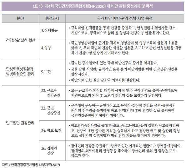 Ⅲ. 비만관련국내외정책현황 10) 한국건강증진개발원위클리이슈제