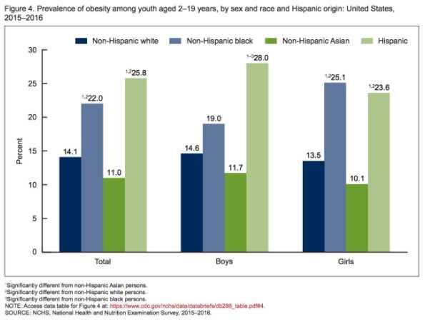 24) 출처 : NCHS, National Health and Nutrition Examination Survey, 2015-2016 25) Fryar CD, Carroll MD, Ogden CL, Prevalence of overweight and obesity among children and adolescents: United States,