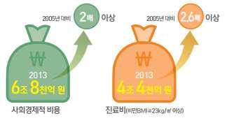 Ⅶ. 정책제언 45) 건강보험공단 2017 비만백서 46) 2015,