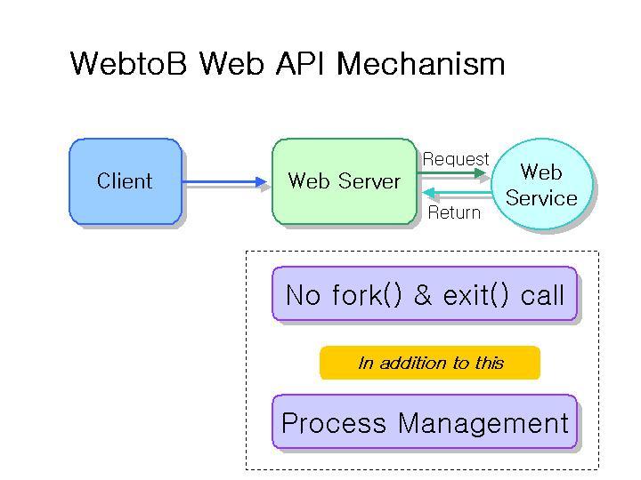 WebtoB 관리자안내서 WebtoB WebtoB WBAPI Mechanism 그림 8-4. WebtoB 에서의 WBAPI 그리고또하나주의할점은앞에서도언급했지만 WBAPI 는 main() 으로시작하는일반함수와는다르다는것이다.