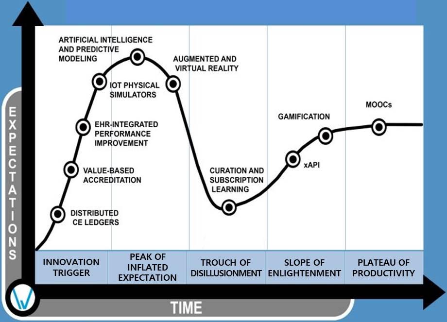 ICT 신기술 < 자료 > Gartner(2018 elearning PREDICTIONS HYPE CURVE), 2017.