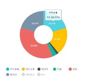 실시간리포트 필요한정보만모아서 통상적광고효과리포트외에 1 차, 2 차, 3 차소문확산내역과소문낸채널분석결과를제공합니다.