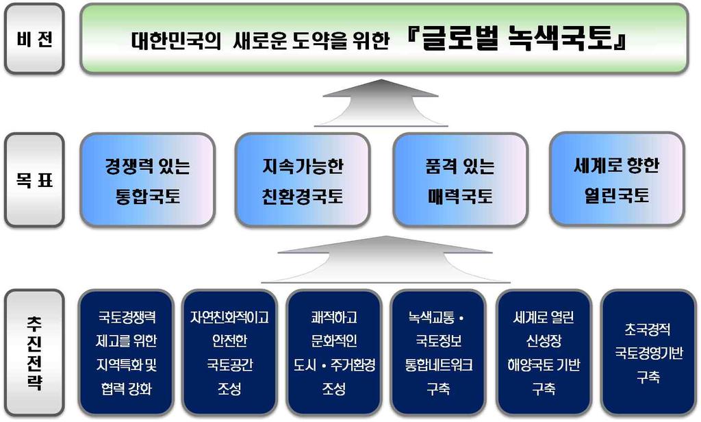 2025 년광주도시기본계획 2. 상위및관련계획검토 2. 상위계획 2.. 제4차국토종합계획수정계획 (20-2020) 가. 기간 : 20-2020년 기조 : 대한민국의도약을위한 글로벌녹색국토 의실현 4대목표 : 경쟁력있는통합국토, 지속가능한청정국토, 풍요로운문화 복지국토, 세계로향한열린국토 < 그림 Ⅰ-0 > 수정기본틀 나.