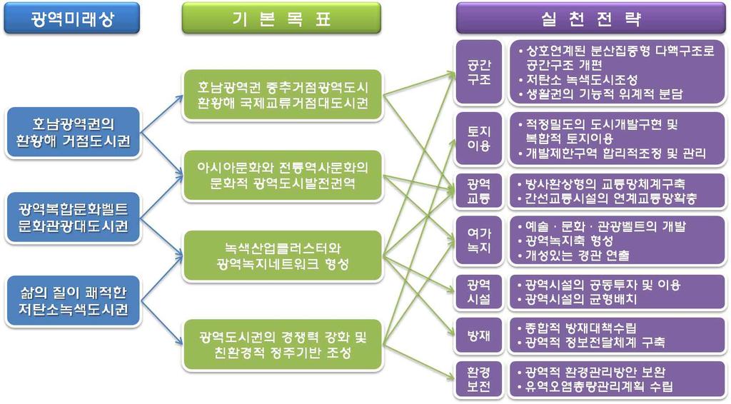 2025 년광주도시기본계획 2..3 2020 광주권광역도시계획변경 (2007-2020) 가.