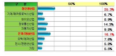 제 3 장여건변화의전망 (2) 가장필요한생활익시설 문화체육시설 (2.%) > 녹지시설 (4.4%) > 행정시설 (2.3%) (3) 대기환경개선방법 대체에너지이용확대 (34.2%) > 천연가스버스확대 (28.6%) > 대기오염물다량배출업소의이전및지속적감시 (26.2%) 제 (4) 수질개선방법 하수 폐수처리시설의확대 (29.