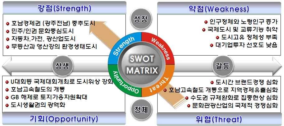 제 3 장여건변화의전망 약점 (Weakness) < 표 Ⅰ-29 > SWOT 분석종합 위협 (threat) 인구규모가작고시장협소 고급인력과 인재유출수도권집중 고부가가치산업기반취약으로 수도권규제완화대기업투자선호도낮음 지역간경쟁심화 수도권과원거리 중국등해외투자증가 지식기반산업의 보완과극복 (strength, opportunity) 호남의중추도시, 광역화