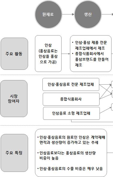 가공식품세분시장현황 ( 인삼 홍삼음료시장 ) 전체시장에서소매시장의규모는 2012년기준약 3,251억원으로나타났으며, 백화점과할인점에서의매출이약