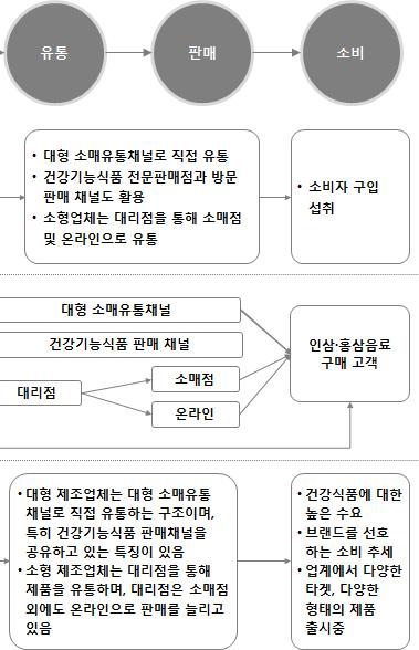 3/4분기의매출액이높은구조를나타내고있음 브랜드가인삼 홍삼음료의신뢰와제품구매에중요한영향을미치고있는요인으로나타남