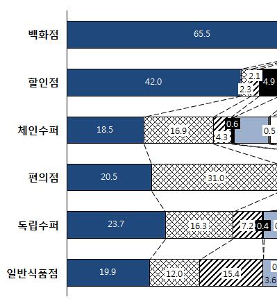 가공식품세분시장현황 ( 인삼 홍삼음료시장 ) 특히체인슈퍼 (50.8%), 일반식품점 (48.9%), 독립슈퍼 (48.1%) 는매출비중의거의절반을기타제조사들의제품이차지하고있음.