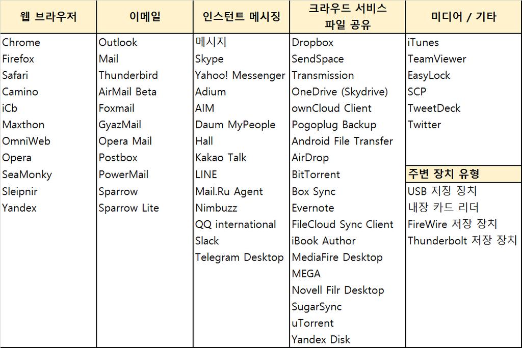 인터넷정보유출추적및차단