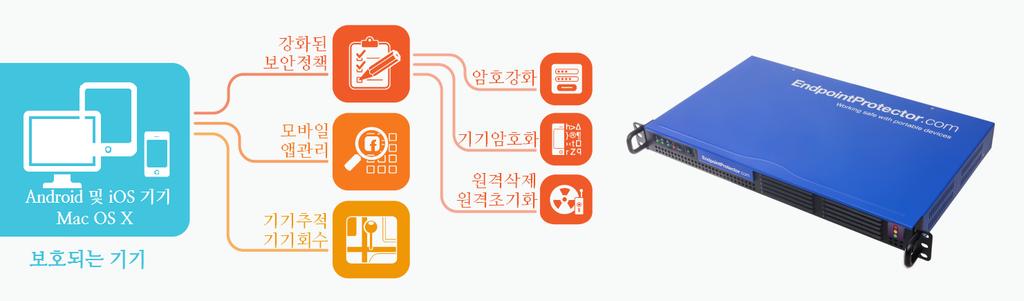 Endpoint Protector 4 의 MDM, MAM 옵션소개 모바일기기관리 (Mobile Device Management) 및모바일앱관리솔루션 보안, 엔터프라이즈 2014년최고의솔루션부문에서 SUPERSTAR Award DLP 상수상수상 MDM,