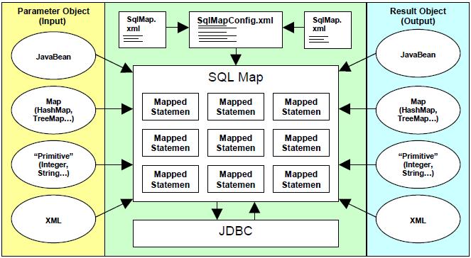 3. Data Access 설명 (1/20) Data Access 서비스 ibatis Data Mapper API 는 XML을사용하여 SQL 문에대한객체맵핑을간편하게기술할수있도록지원