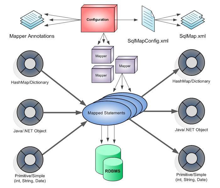 3. Data Access MyBatis 개요 (1/4) MyBatis 데이터매퍼서비스 개발자가작성한 SQL문혹은저장프로시저결과값을자바오브젝트에자동매핑하는서비스 수동적인 JDBC 방식의데이터처리작업코드와는달리쿼리결과와오브젝트간자동매핑을지원 SQL문과저장프로시저는 XML 혹은어노테이션방식으로작성가능 구성요소 설명 MapperConfig - MyBatis