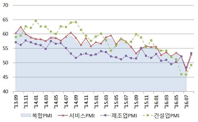 브렉시트국민투표이후영국의정치 경제적상황점검 10 [ 성장률전망 ] 2/4 분기실적에는반영되지않았던브렉시트의부정적영향이점차가시화될것으로보이며, 장기적으로영국경제성장에부정적요인으로작용할것으로전망됨.