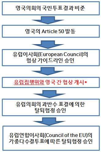 브렉시트국민투표이후영국의정치 경제적상황점검 13 리스본조약 조는탈퇴를원하는회원국이자국헌법에따라 행동할것을규정하고있는바 영국은 탈퇴의사를공식적으로통보하기전에먼저의회의승인을받는것이필요할것으로보임 일각에서는탈퇴통지방식을두고브렉시트국민투표가의회의동의하에이루어졌으며이미그결과자체가영국의 EU 탈퇴의사를공식화한것이라는주장도제기되고있음.