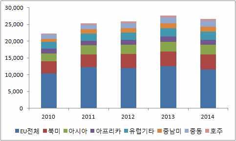 브렉시트국민투표이후영국의정치 경제적상황점검 7 그림 1. 스코틀랜드주요수출품목 (2014 년 ) 그림 2. 스코틀랜드지역별수출비중 ( 단위 : 백만파운드 ) ( 단위 : 백만파운드 ) 주 : 2014 년기준상위 10 개수출품목임. 자료 : Scottish Government(2016).