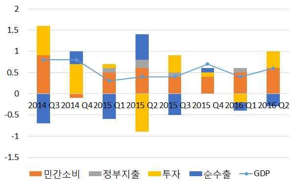 브렉시트국민투표이후영국의정치 경제적상황점검 8 분기민간소비는전기대비 성장했으며 기업투자는 증가함 영란은행은 분기 가 성장하며 경기후퇴를간신히면하는수준으로악화될것으로전망함 표 3. 영국의 GDP 구성항목별성장률추이 그림 3.