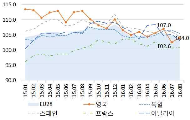 브렉시트국민투표이후영국의정치 경제적상황점검 9 [ 주식시장 ] 반면영국주가지수는브렉시트투표당일 6% 가량폭락했으나, 점차회복세를보여현재투표이전을상회하는수준을유지하고있음.