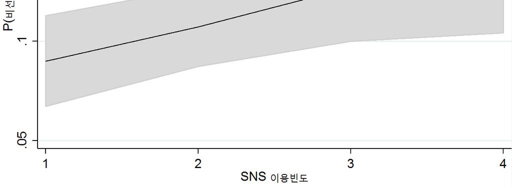 이그림을통해보면다른모든변인들이평균이라고가정할때, SNS 이용빈도가높아질수록비선거적참여를할확률이점차높아지고있다. 여기까지의분석결과는 SNS의이용이시민들의정치적행동에어떠한영향을미치는지에대해다양하게생각해볼문제를던져준다.