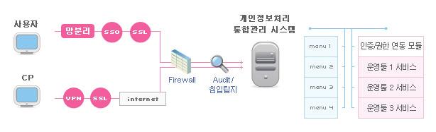 05_ 접근통제강화 Daum 의개인정보처리시스템및회원정보 DB는사전에권한을부여받은사용자만접근할수있기때문에여러단계의접근통제절차를통과하여야하며승인받지않은모든 IP는침입차단시스템에서원천차단하고있습니다.