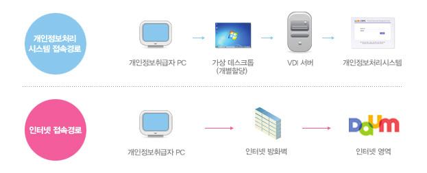 행위기반탐지기법 (Behavior Detection Tech) 을적용하고있으며, 비정상행위가감지될경우정보보호책임자및정보보호담당자에게즉각 SMS 로통보하여이상유무를확인할수있도록구현하였습니다. 07_ 로그통합모니터링 Daum 은정보보호를위한기술적 관리적조치의일환으로다수의보안솔루션을운영하고있습니다.