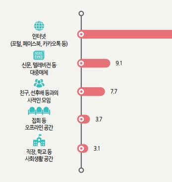 제 3 장허위사실생성 유포의현황및요인 51 [ 그림 3-1] 가짜뉴스로판단되는정보를받아본주된경로 한국언론진흥재단미디어연구센터온라인설문조사 (2017 년 3 월 17 일 ~19 일, N=350) 출처 : 오세욱 박아란, 일반국민들의 가짜뉴스 에대한인식, 미디어이슈 3 권 3 호, 2017, 7 쪽에서발췌. 제 2 절가짜뉴스등허위사실유포의요인 1.