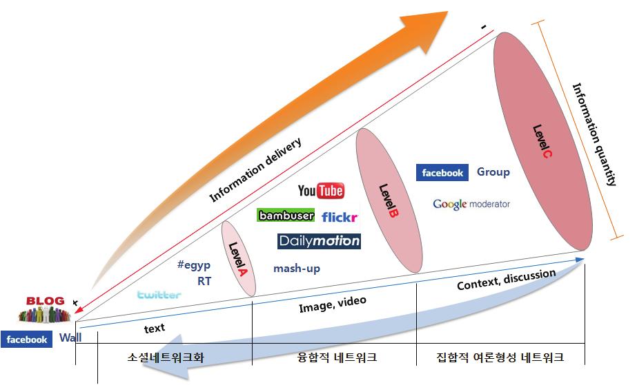 지방자치와시민주권 : 거버넌스를통한시민참여증대방안 5 사용하고있으며, 텍스트에서융합콘텐츠를사용하는데에이르는전과정에끊임없이네트워크공간속에서증폭되는것을알수있다. 평상시에는일반적인시민간관계를확장하는패턴을보인다면위기시에는이과정이단순한확장이아니라증폭의과정을형성하는것이다.