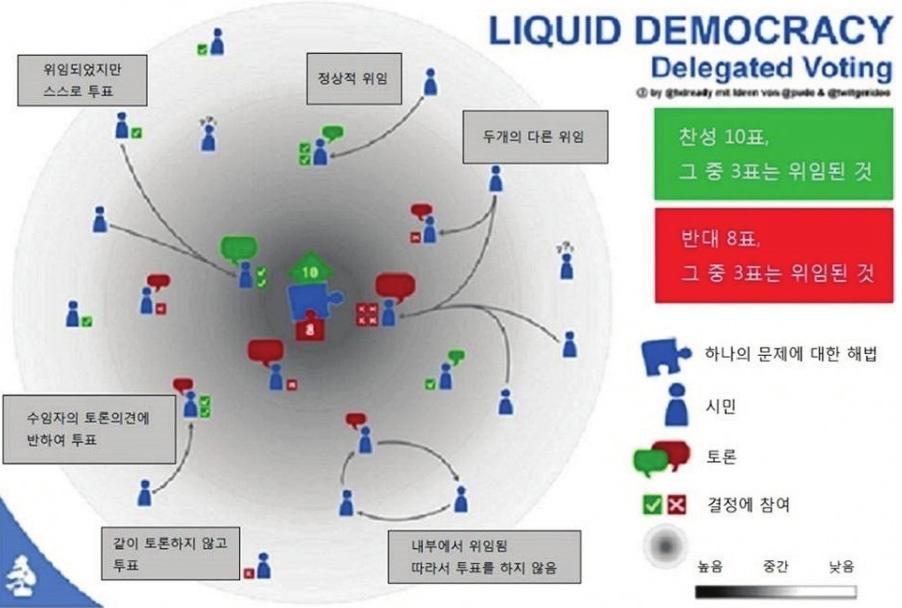 26 개발첫해에독일해적당, 이탈리아오성운동당 (Five Star Movement) 13) 에서리퀴드피드백을활용한것으로유명하다. 또한정당뿐만아니라 11,000명이상의회원을보유한독일의슬로푸드 (Slow Food) 와같은협회및비영리단체에서도조직원들을대상으로활용되기도한다.