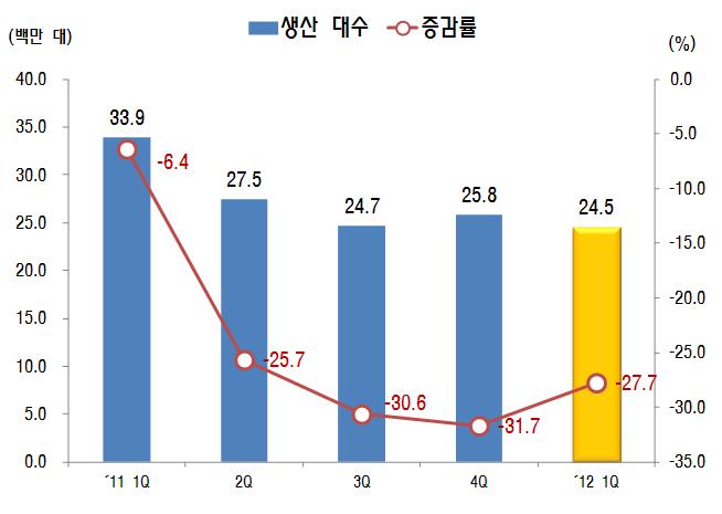 국내휴대폰생산및수출추이( 대수기준) 반도체( 메모리반도체, 시스템반도체 ) 1) 시장환경 2012년글로벌반도체시장은당초글로벌경기침체여파로 2.2% 성장을전망 했으나, 스마트단말등시스템반도체수요확대로 4.