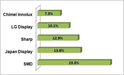 디스플레이패널 1) 시장환경 2012 년세계디스플레이패널시장은전년대비 17.9% 증가한 1,285 억불로점차 개선될것으로전망하고있으나, 일본, 대만등후발주자의견제심화예상 대형 LCD 패널시장은 11년 862억불대비 12.