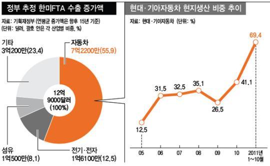 Figure 4. 국내완성차현지생산비중추이 실제정부는이번한미 FTA로기대되는대미수출증대효과의절반이상이자동차산업에집중되는것으로분석하고있다. 자동차업계도한-미협정에따른이익확대에기대감을드러내고있다. 하지만협정전후, 최근 2~3년새급증한완성차의미국현지생산탓에정부가추정한기대효과에의문이제기되고있다.