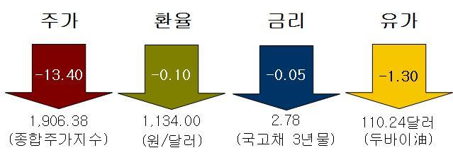 週間主要經濟指標 (8.24~8.30) Better than the Best! 차례 주요경제현안 1 최근수출급감의영향과대책 1 주요국내외경제지표 10 본자료는 CEO 들을위해작성한주간별경제경영주요현안에대한설명자료입니다.