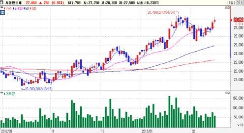 외국인동시순매수 Top-Pick 삼성물산 (A000830)