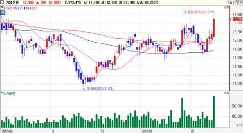 일연속순매수 기관순매수 Top-Pick 기업은행