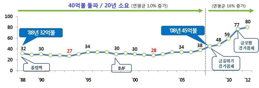 Ⅱ 수출현황 수출총괄 년도농수산식품수출액은 억불로서국가총수출액 억불 대비 수준이나최근 년간성장세지속 우리농식품의안전성확보및한류열풍에의한인지도상승등으로 년이후연평균 급성장 수출품목 주요수출부류는채소 과실 각 억불 축산물 억불 어패류 억불