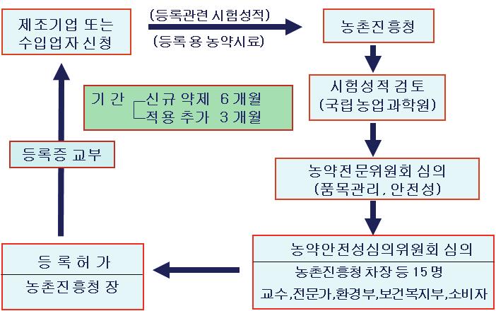 휘발 : 농약은다소간의휘발성을가지므로휘발에의해대기중으로날아가잔류농약이감소 강우 : 빗물에의해씻겨제거됨. 기온 : 온도가높으면각종분해작용과휘발등의진행속도가촉진됨. 6. 농산물중잔류농약의안전대책가.