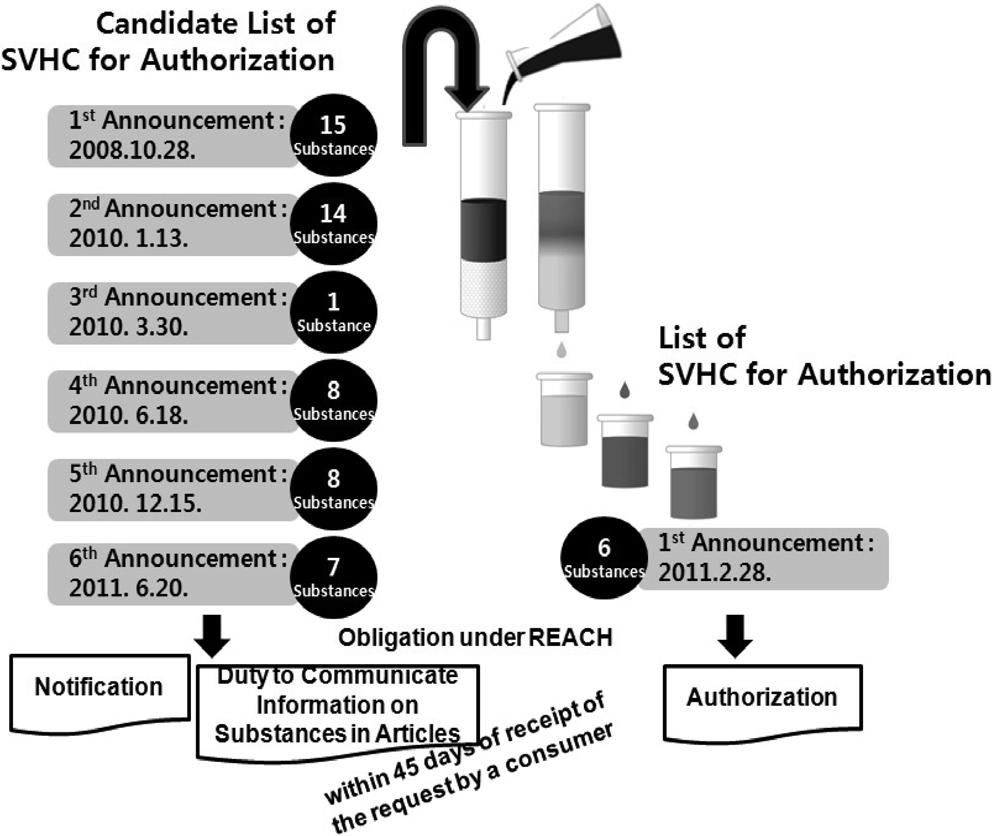 국제환경규제유해물질의최근동향및국내수출기업에미치는영향 9 Figure 3. Schematic diagram showing relation between the candidate list and list of SVHC for authorization and the corresponding regulatory obligation in REACH.