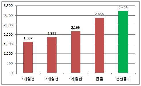 작황부진으로인한반입량감소로전년동기대비 9% 백합 ( 시베리아 ) :