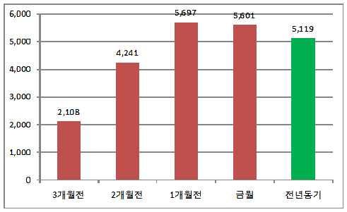 웨딩수요는둔화되었으나반입량감소를보여전년동기대비 19% 안개 ( 미라벨라 ) :