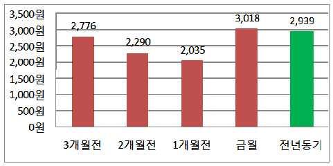 7% 베고니아 : 절기상소비부진에따른출하시기지연으로출하량없음 % 안시디움 : 중저가선물수요증가에따른거래활발로시세가전년동기대비 9.